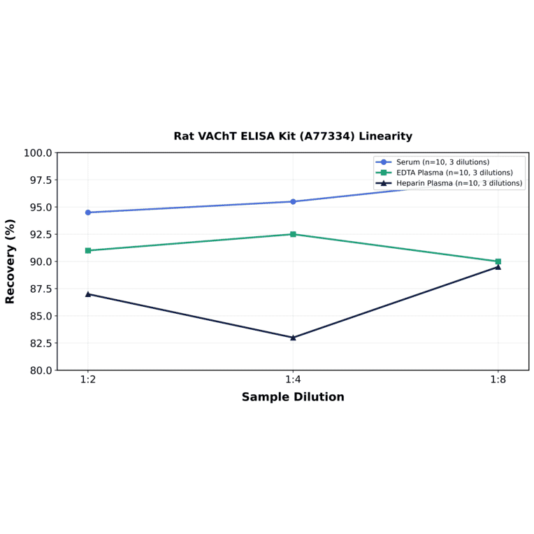 Linearity - Rat VAChT ELISA Kit (A77334) - Antibodies.com