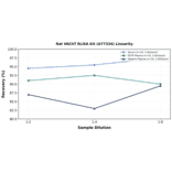 Linearity - Rat VAChT ELISA Kit (A77334) - Antibodies.com