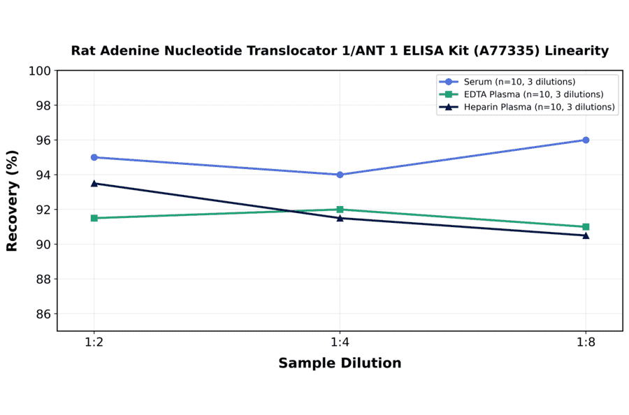 Linearity - Rat Adenine Nucleotide Translocator 1/ANT 1 ELISA Kit (A77335) - Antibodies.com