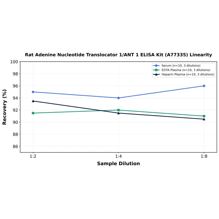 Linearity - Rat Adenine Nucleotide Translocator 1/ANT 1 ELISA Kit (A77335) - Antibodies.com
