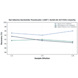 Linearity - Rat Adenine Nucleotide Translocator 1/ANT 1 ELISA Kit (A77335) - Antibodies.com