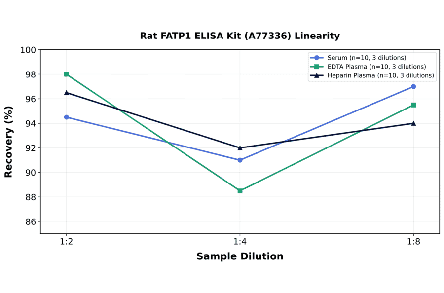 Linearity - Rat FATP1 ELISA Kit (A77336) - Antibodies.com