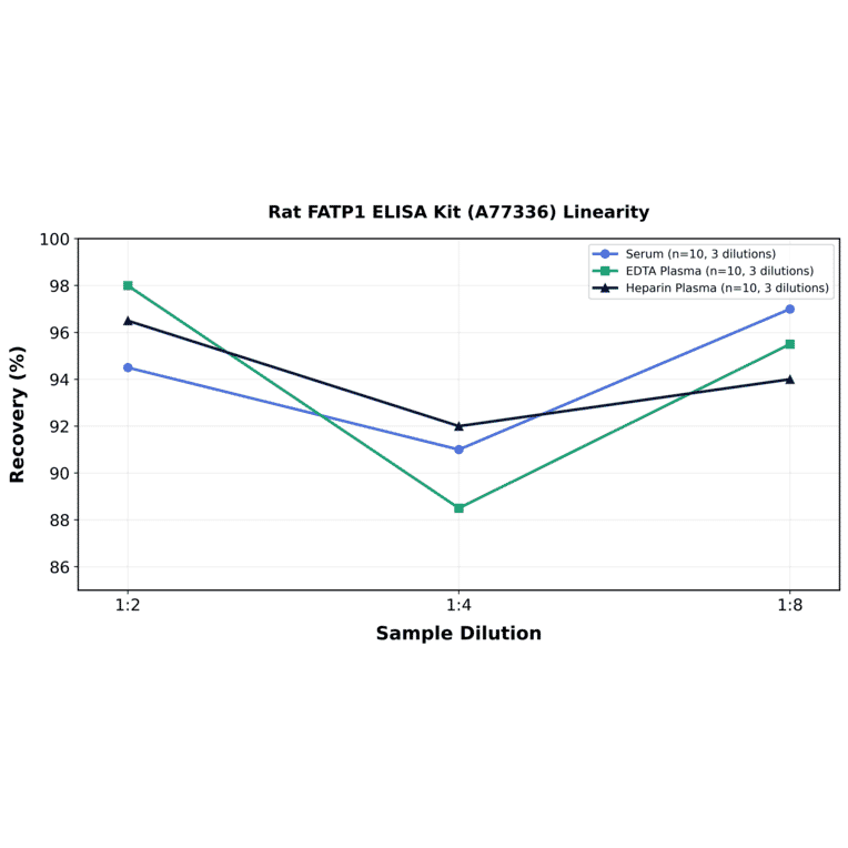 Linearity - Rat FATP1 ELISA Kit (A77336) - Antibodies.com