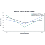 Linearity - Rat FATP1 ELISA Kit (A77336) - Antibodies.com