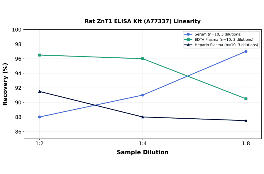 Linearity - Rat ZnT1 ELISA Kit (A77337) - Antibodies.com