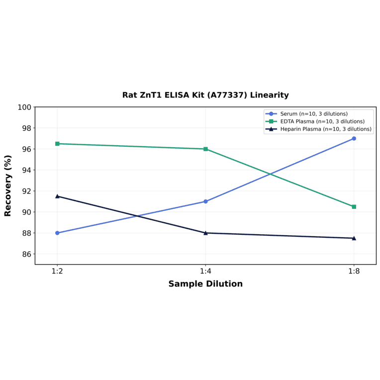 Linearity - Rat ZnT1 ELISA Kit (A77337) - Antibodies.com
