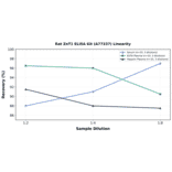Linearity - Rat ZnT1 ELISA Kit (A77337) - Antibodies.com
