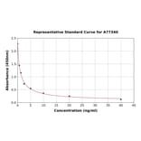Standard Curve - Rat Slco1a1/Oatp1a1 ELISA Kit (A77340) - Antibodies.com