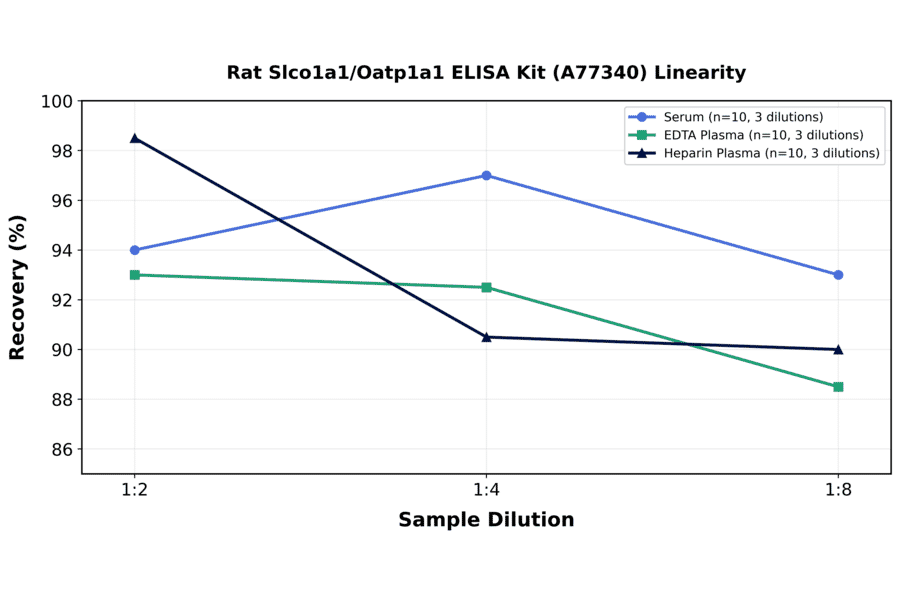 Linearity - Rat Slco1a1/Oatp1a1 ELISA Kit (A77340) - Antibodies.com