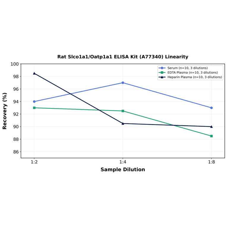 Linearity - Rat Slco1a1/Oatp1a1 ELISA Kit (A77340) - Antibodies.com