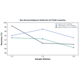 Linearity - Rat Slco1a1/Oatp1a1 ELISA Kit (A77340) - Antibodies.com