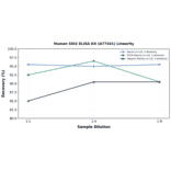 Linearity - Human Slit2 ELISA Kit (A77341) - Antibodies.com