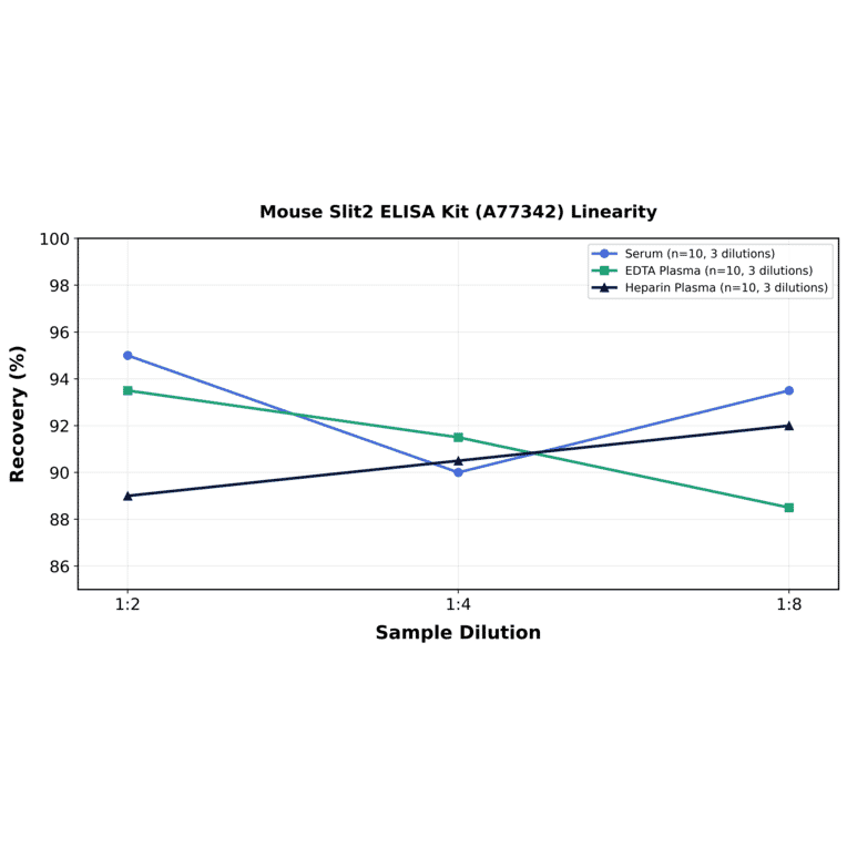 Linearity - Mouse Slit2 ELISA Kit (A77342) - Antibodies.com