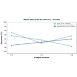 Linearity - Mouse Slit2 ELISA Kit (A77342) - Antibodies.com