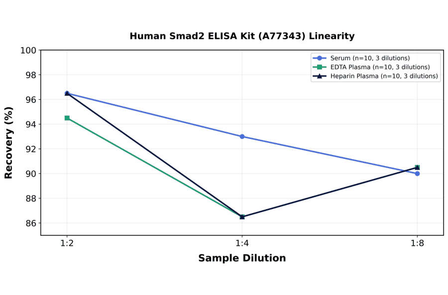 Linearity - Human Smad2 ELISA Kit (A77343) - Antibodies.com