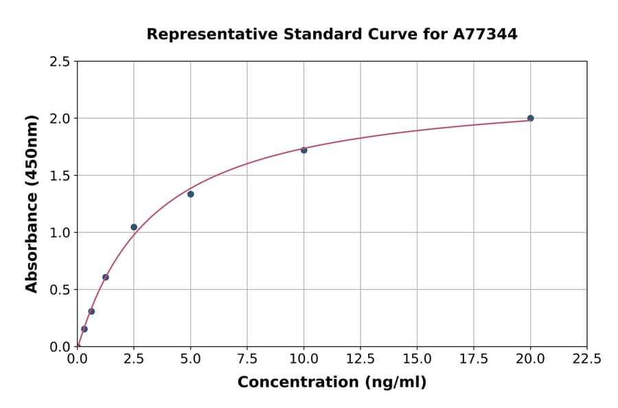 Standard Curve - Mouse MADH7/SMAD7 ELISA Kit (A77344) - Antibodies.com