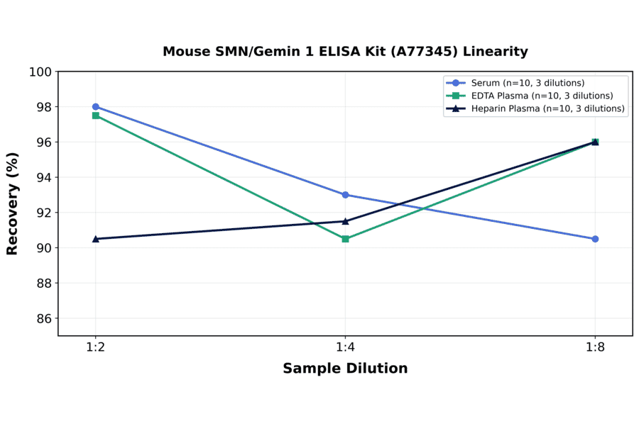 Linearity - Mouse SMN/Gemin 1 ELISA Kit (A77345) - Antibodies.com