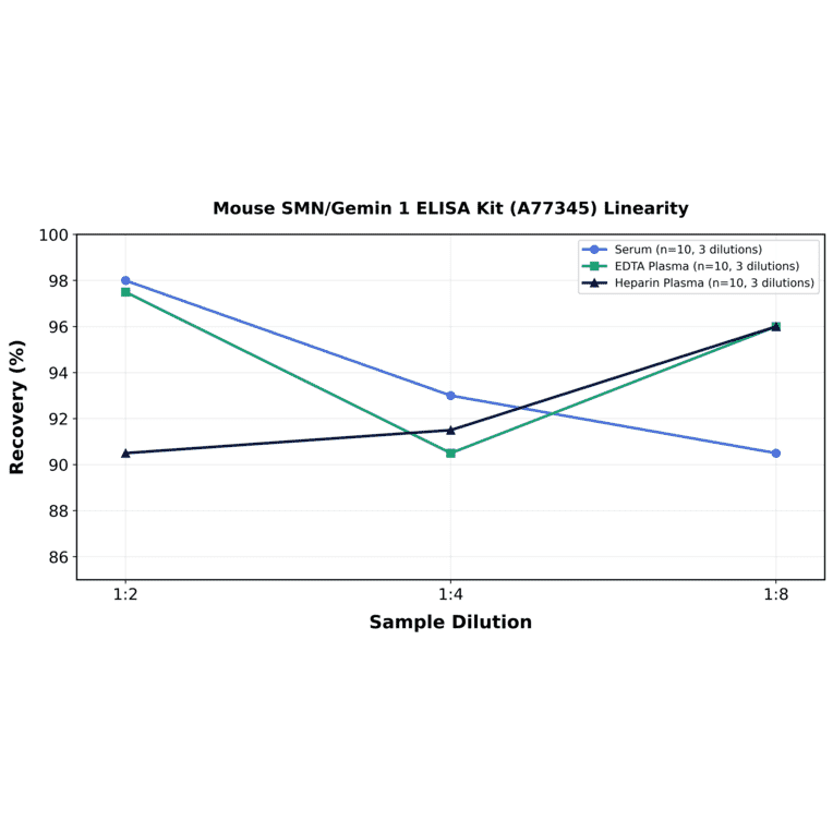 Linearity - Mouse SMN/Gemin 1 ELISA Kit (A77345) - Antibodies.com
