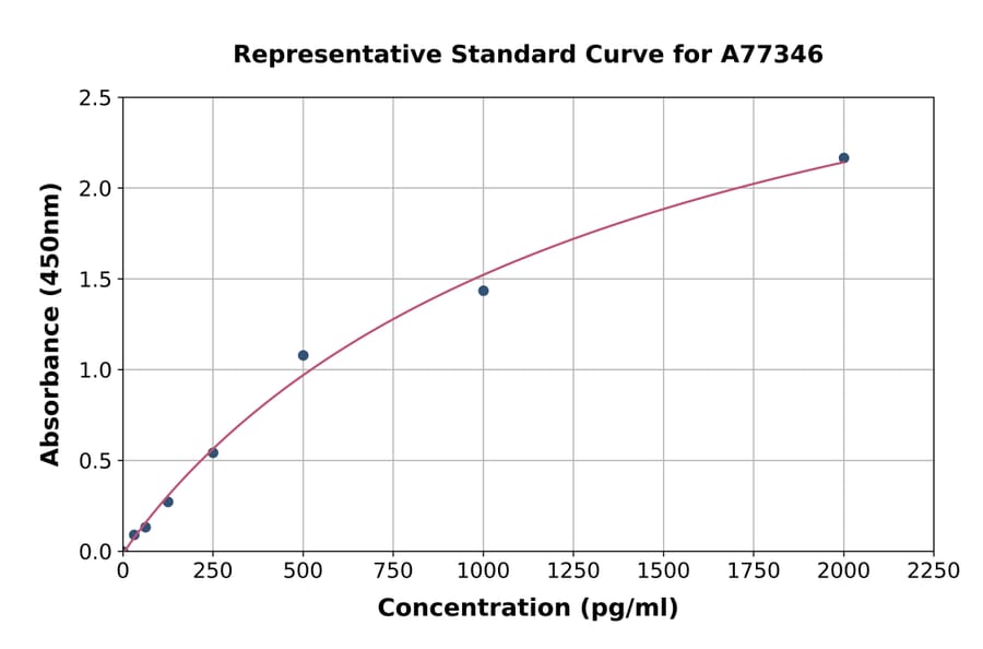 Standard Curve - Human SMN/Gemin 1 ELISA Kit (A77346) - Antibodies.com