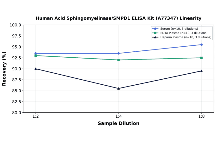 Linearity - Human Acid Sphingomyelinase/SMPD1 ELISA Kit (A77347) - Antibodies.com