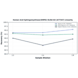 Linearity - Human Acid Sphingomyelinase/SMPD1 ELISA Kit (A77347) - Antibodies.com