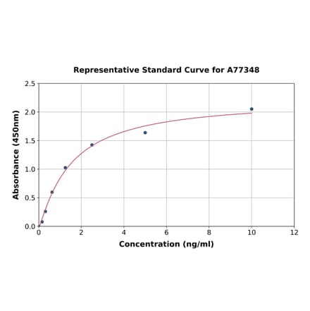 Standard Curve - Human SLUG ELISA Kit (A77348) - Antibodies.com