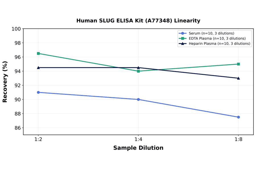 Linearity - Human SLUG ELISA Kit (A77348) - Antibodies.com