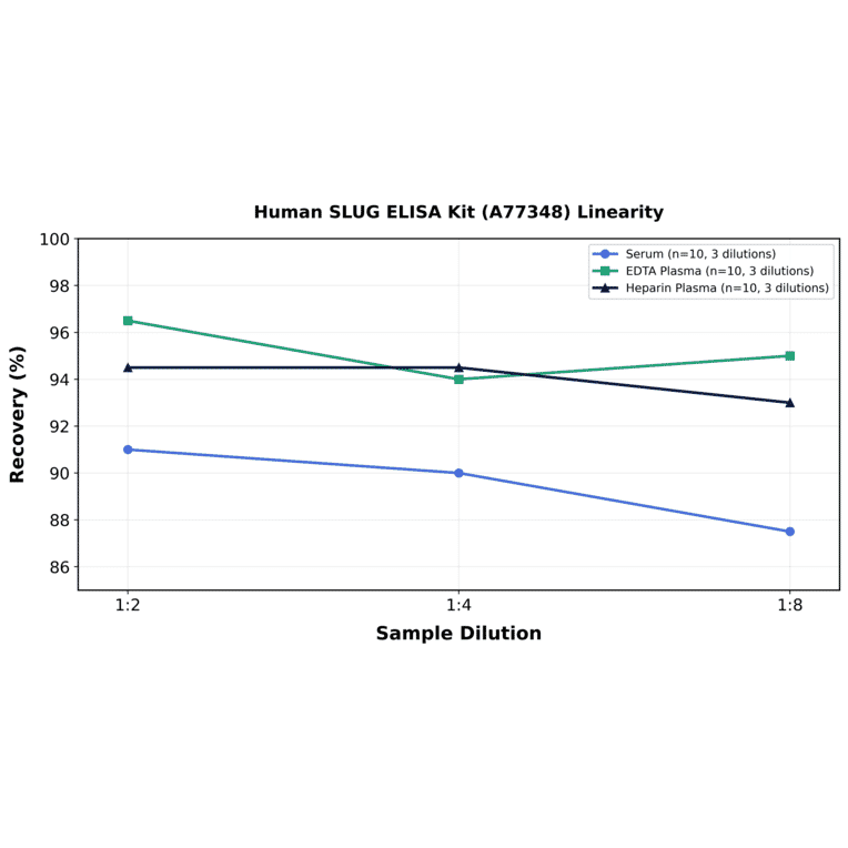 Linearity - Human SLUG ELISA Kit (A77348) - Antibodies.com