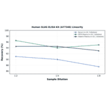 Linearity - Human SLUG ELISA Kit (A77348) - Antibodies.com