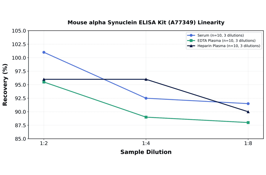 Linearity - Mouse alpha Synuclein ELISA Kit (A77349) - Antibodies.com