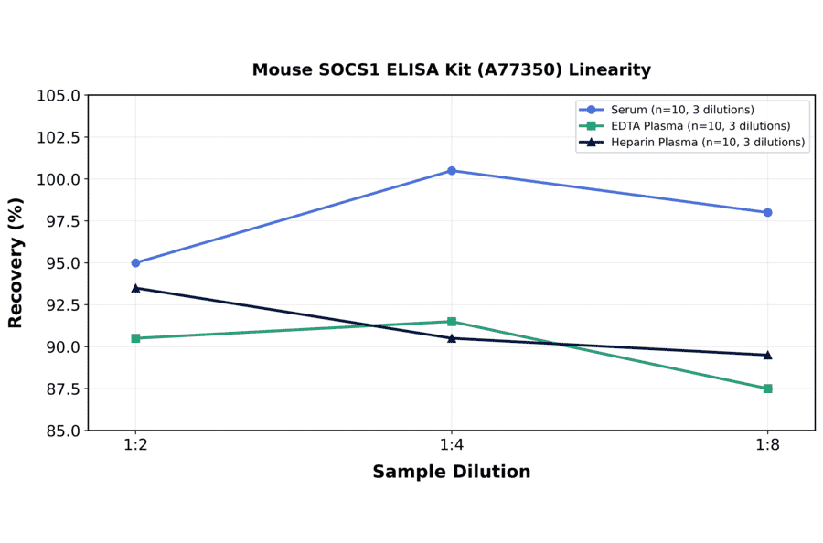 Linearity - Mouse SOCS1 ELISA Kit (A77350) - Antibodies.com