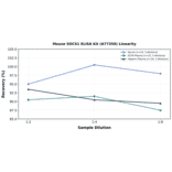Linearity - Mouse SOCS1 ELISA Kit (A77350) - Antibodies.com