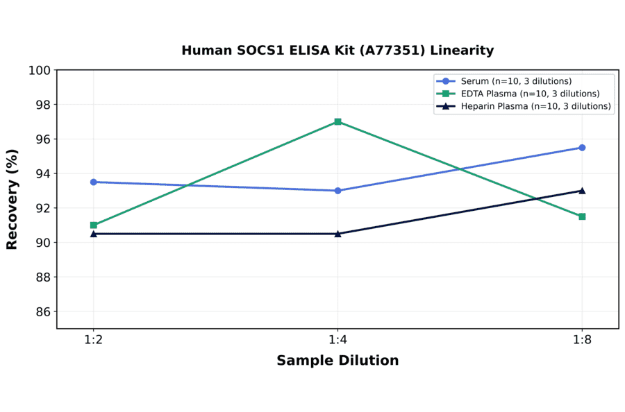 Linearity - Human SOCS1 ELISA Kit (A77351) - Antibodies.com
