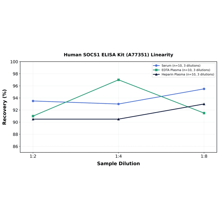 Linearity - Human SOCS1 ELISA Kit (A77351) - Antibodies.com