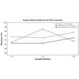 Linearity - Human SOCS1 ELISA Kit (A77351) - Antibodies.com