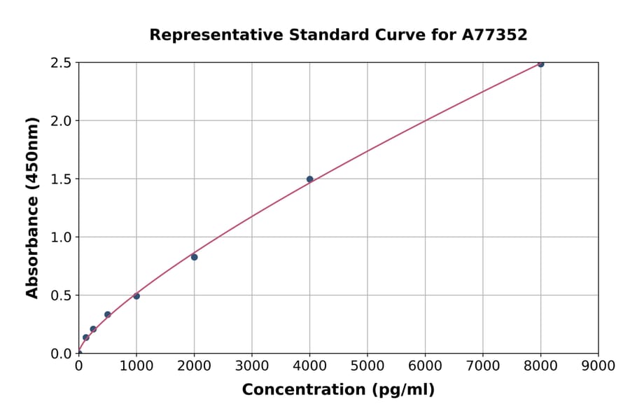 Standard Curve - Human SOCS2 ELISA Kit (A77352) - Antibodies.com