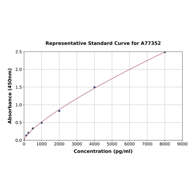 Standard Curve - Human SOCS2 ELISA Kit (A77352) - Antibodies.com