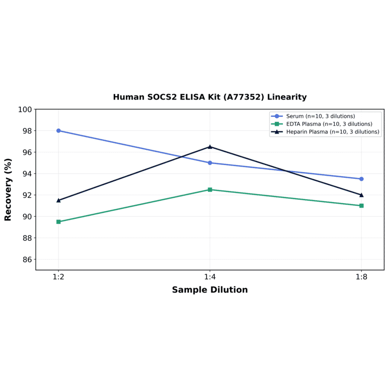 Linearity - Human SOCS2 ELISA Kit (A77352) - Antibodies.com