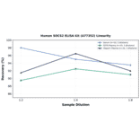 Linearity - Human SOCS2 ELISA Kit (A77352) - Antibodies.com