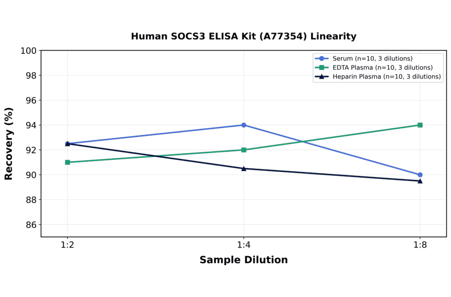 Linearity - Human SOCS3 ELISA Kit (A77354) - Antibodies.com