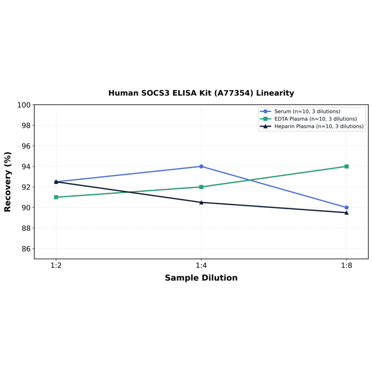 Linearity - Human SOCS3 ELISA Kit (A77354) - Antibodies.com