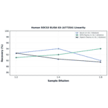 Linearity - Human SOCS3 ELISA Kit (A77354) - Antibodies.com