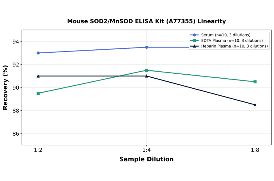Linearity - Mouse SOD2/MnSOD ELISA Kit (A77355) - Antibodies.com