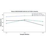 Linearity - Mouse SOD2/MnSOD ELISA Kit (A77355) - Antibodies.com