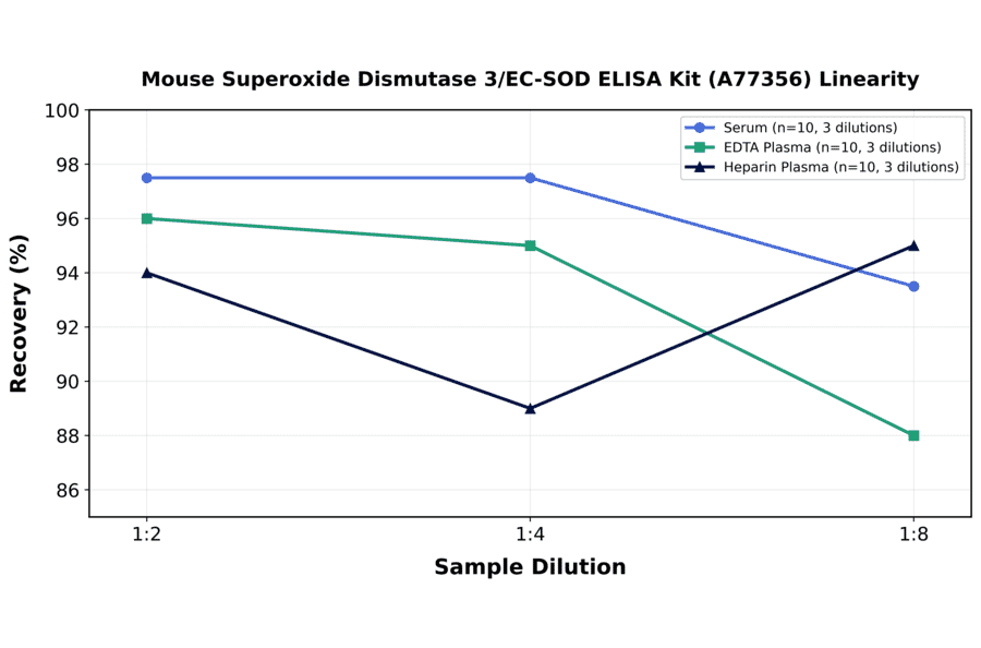 Linearity - Mouse Superoxide Dismutase 3/EC-SOD ELISA Kit (A77356) - Antibodies.com