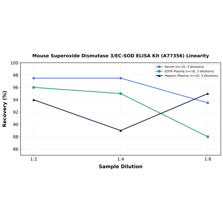 Linearity - Mouse Superoxide Dismutase 3/EC-SOD ELISA Kit (A77356) - Antibodies.com