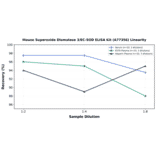 Linearity - Mouse Superoxide Dismutase 3/EC-SOD ELISA Kit (A77356) - Antibodies.com