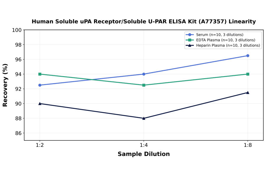 Linearity - Human Soluble uPA Receptor/Soluble U-PAR ELISA Kit (A77357) - Antibodies.com