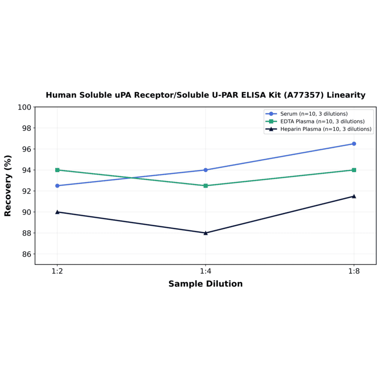 Linearity - Human Soluble uPA Receptor/Soluble U-PAR ELISA Kit (A77357) - Antibodies.com