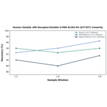 Linearity - Human Soluble uPA Receptor/Soluble U-PAR ELISA Kit (A77357) - Antibodies.com